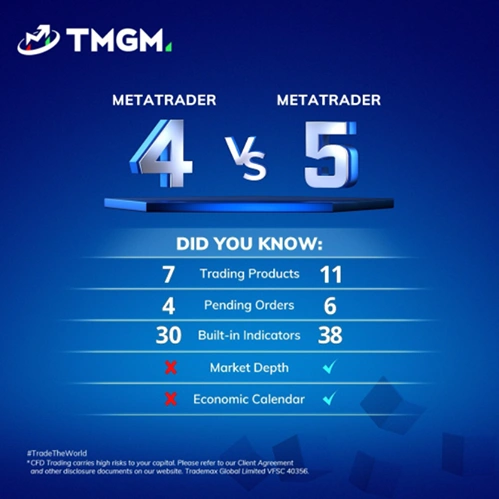 TMGM chart comparing MetaTrader 4 vs 5 features for better forex day trading strategies