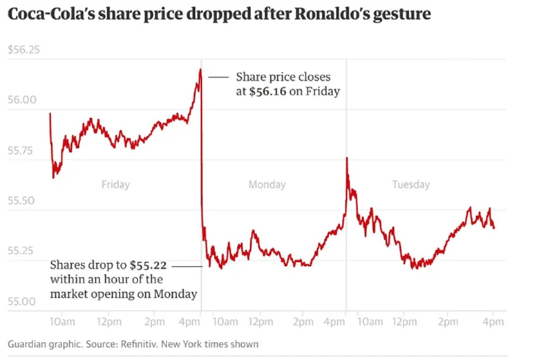 Chart indicating risk factors for Coca-Cola stock