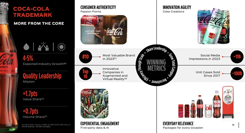 Coca-Cola sustainability and innovation initiatives graphic