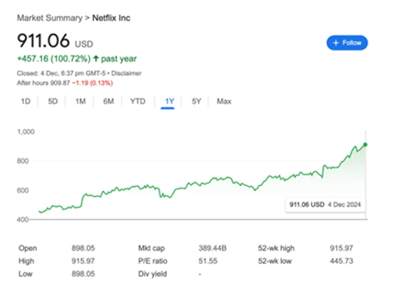 Illustration of Netflix stock price chart for technical analysis