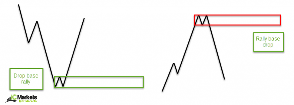 Example of supply and demand zones on a price chart showing rally-base-rally and drop-base-drop