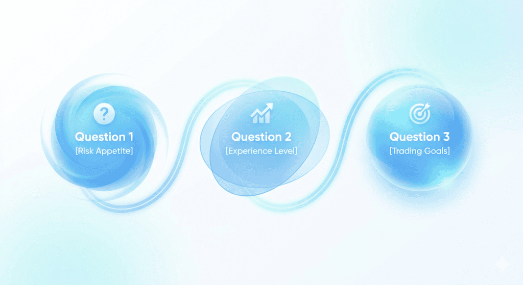 A three-step process graphic listing key questions for traders to ask themselves: 1) What is my risk appetite? 2) What is my experience level? and 3) What are my trading goals?