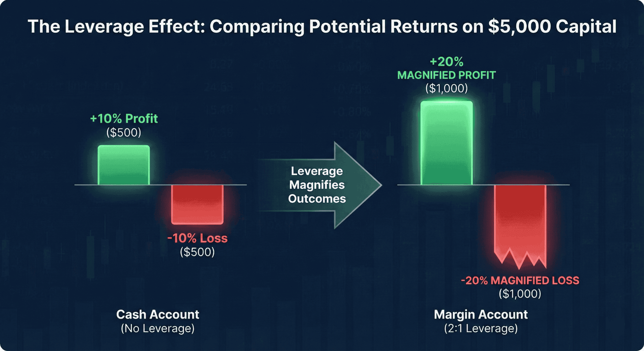 Infographic comparing trading with 1:1 versus 1:10 leverage, showing how 10% market growth yields a $100 profit on $1,000 own funds versus a $1,000 profit with borrowed margin.