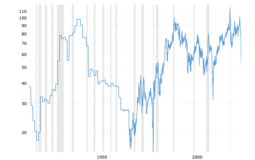 This is an authoritative chart that tracks the current and historical ratio of gold prices to silver prices. Historical data goes back to 1915.
