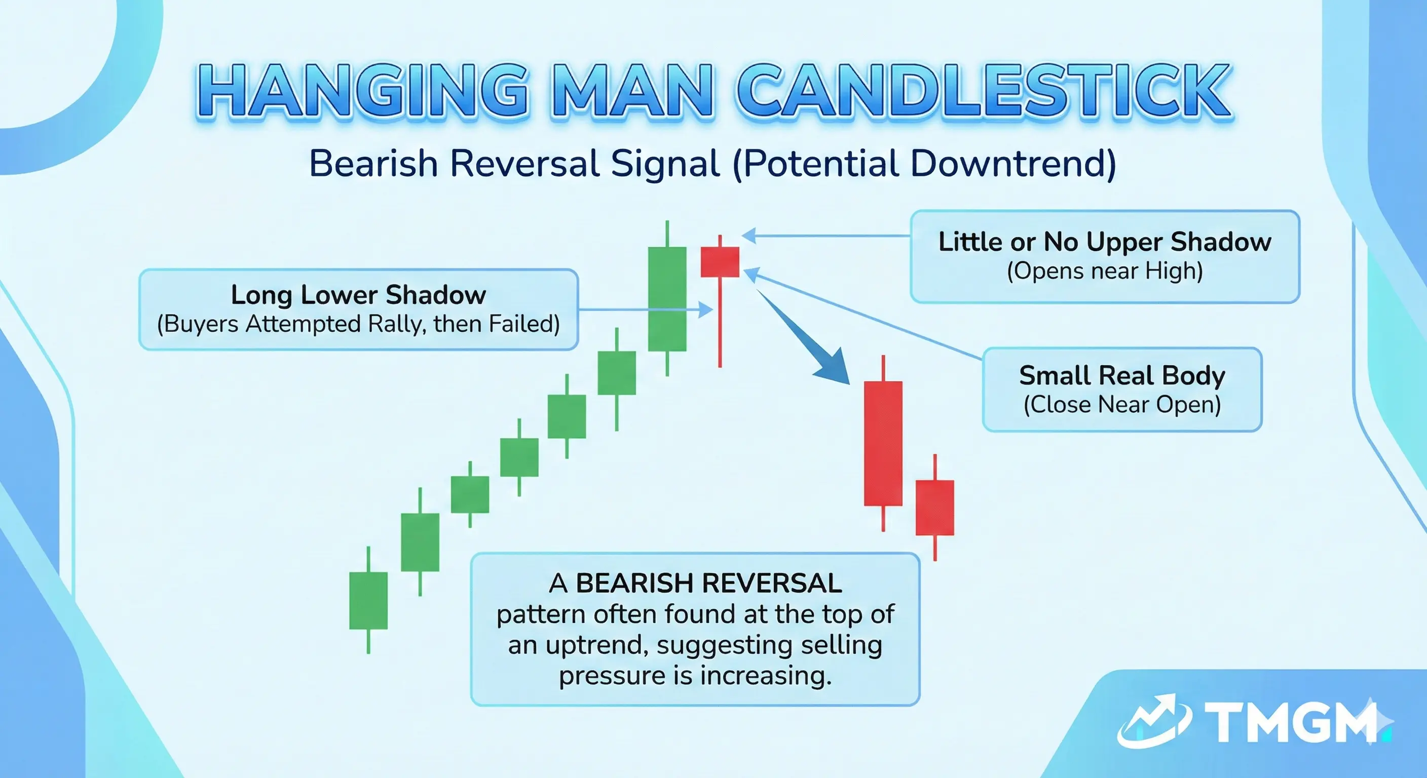 TMGM Academy hanging man candlestick showing bearish warning after an uptrend.