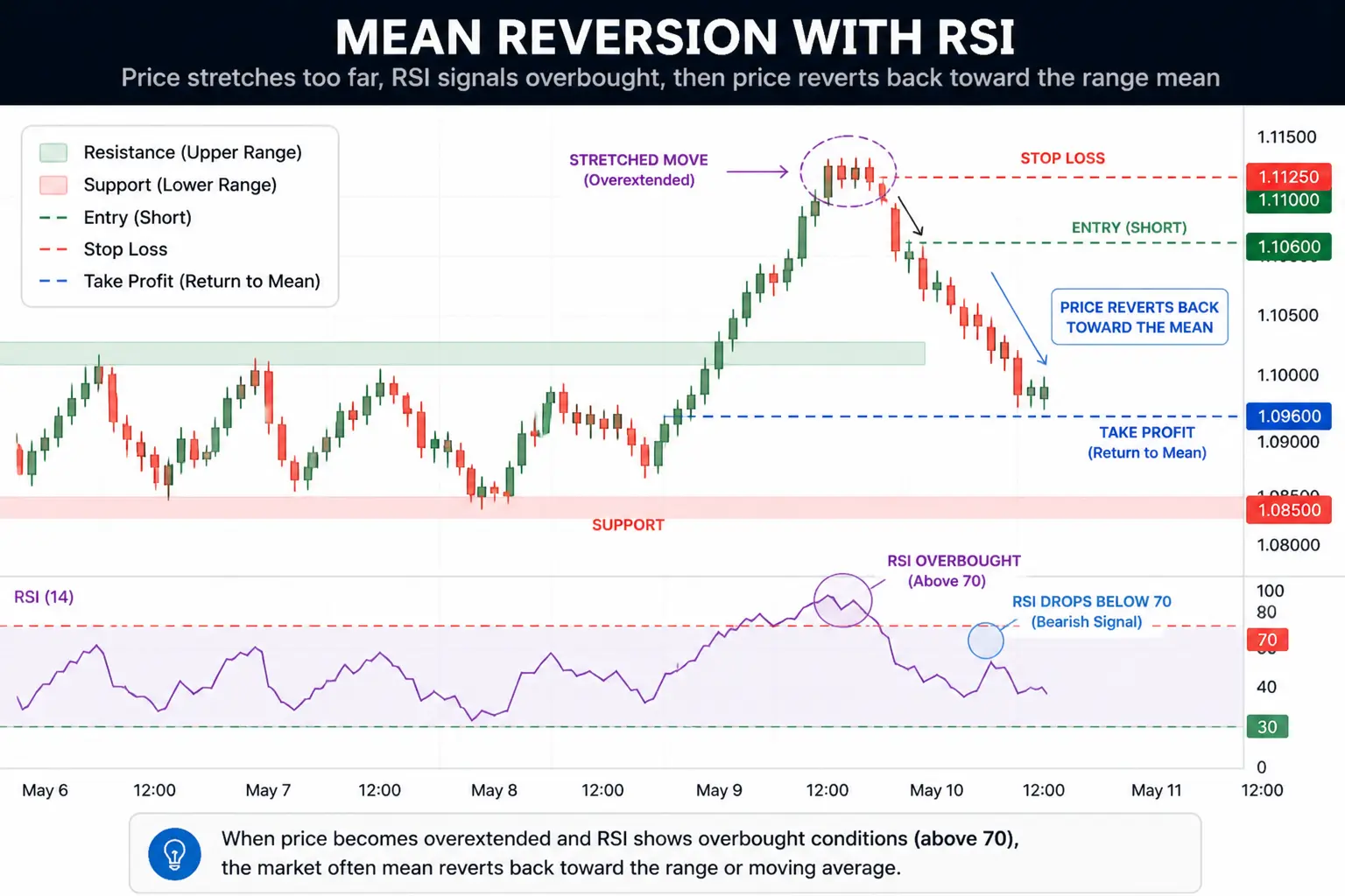 Mean reversion CFD trading strategy chart using RSI to show an overbought move and price returning toward the range mean