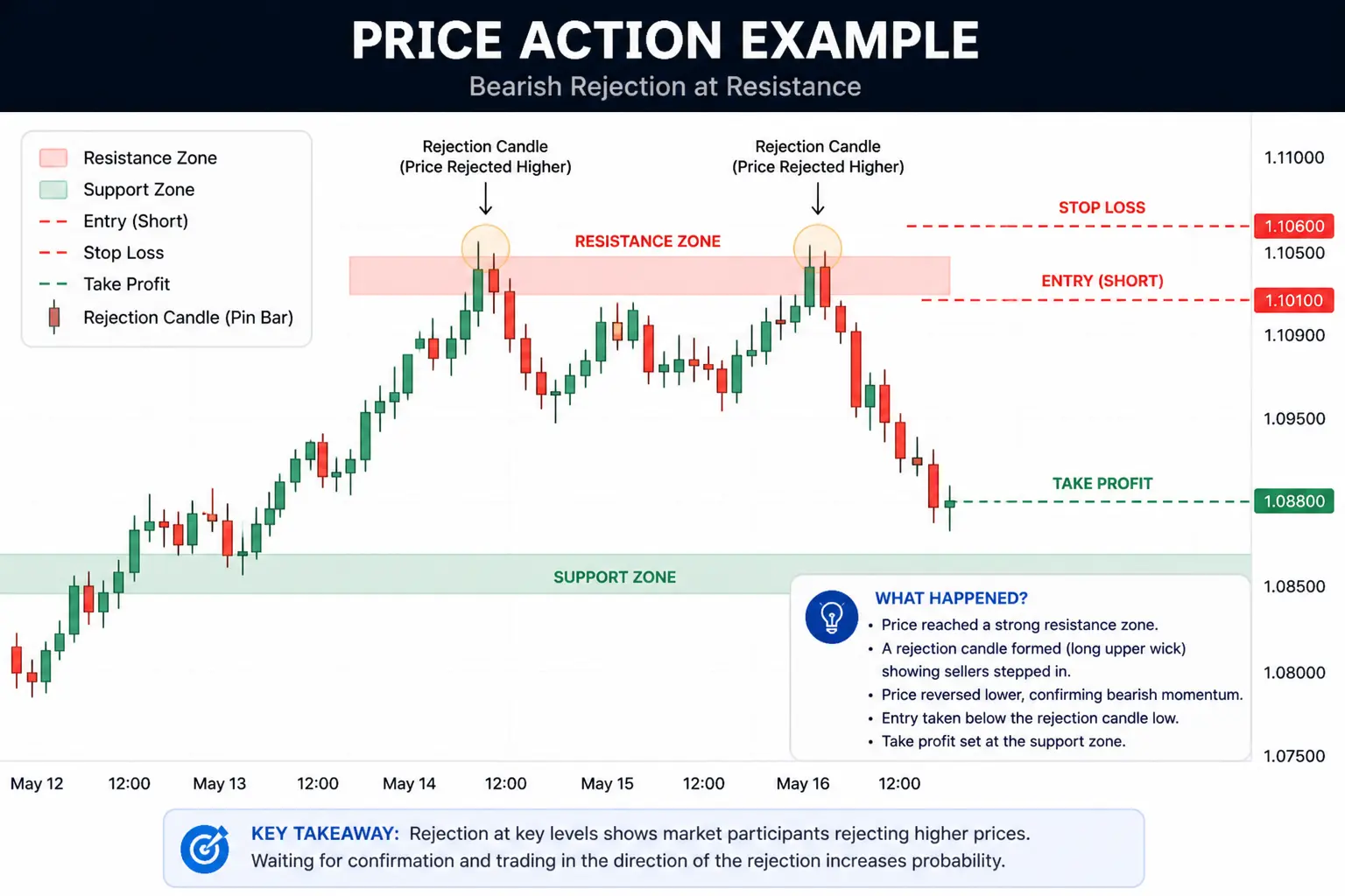 Price action CFD trading strategy chart showing bearish rejection at resistance with entry, stop loss, and target near support