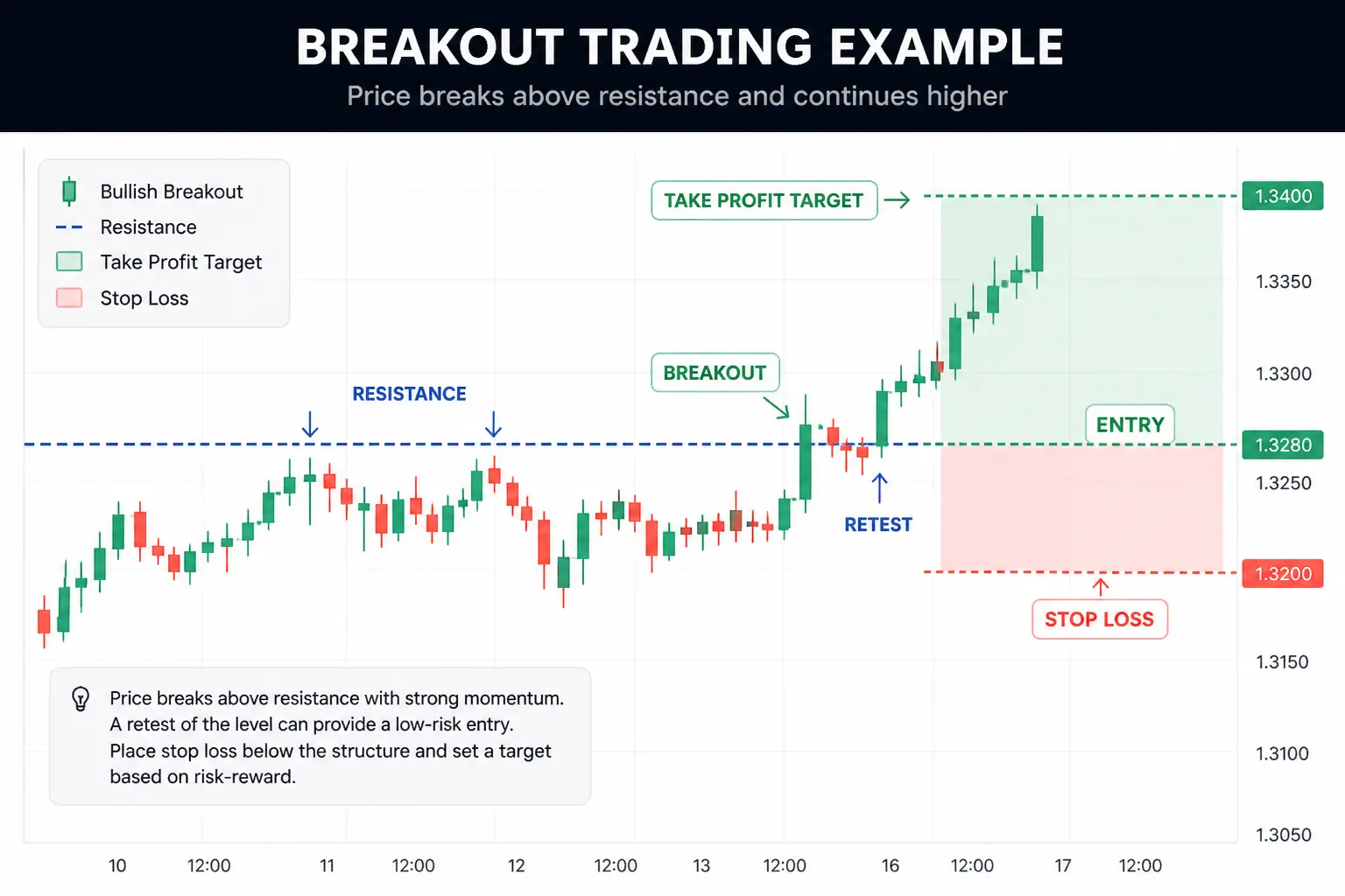 Breakout trading CFD strategy chart showing price breaking above resistance, retesting the level, and marking entry, stop loss, and take profit target