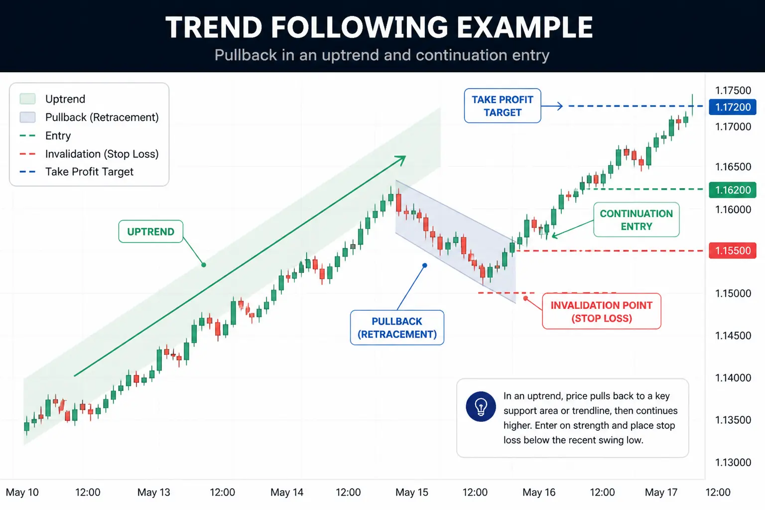 Trend following CFD strategy chart showing an uptrend pullback, continuation entry, invalidation point, stop loss, and take profit target
